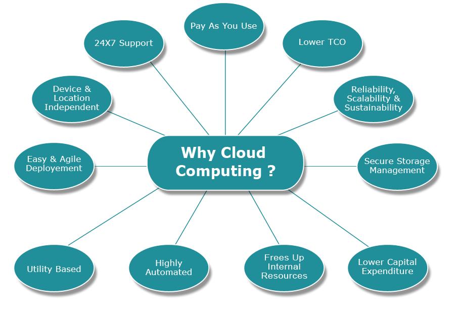 The image shows the benefits of cloud computing for businesses, including 24/7 support, pay as you use, lower TCO, device and location independent, reliability, scalability and sustainability, easy and agile deployment, secure storage management, frees up internal resources, utility based, highly automated and lower capital expenditure.