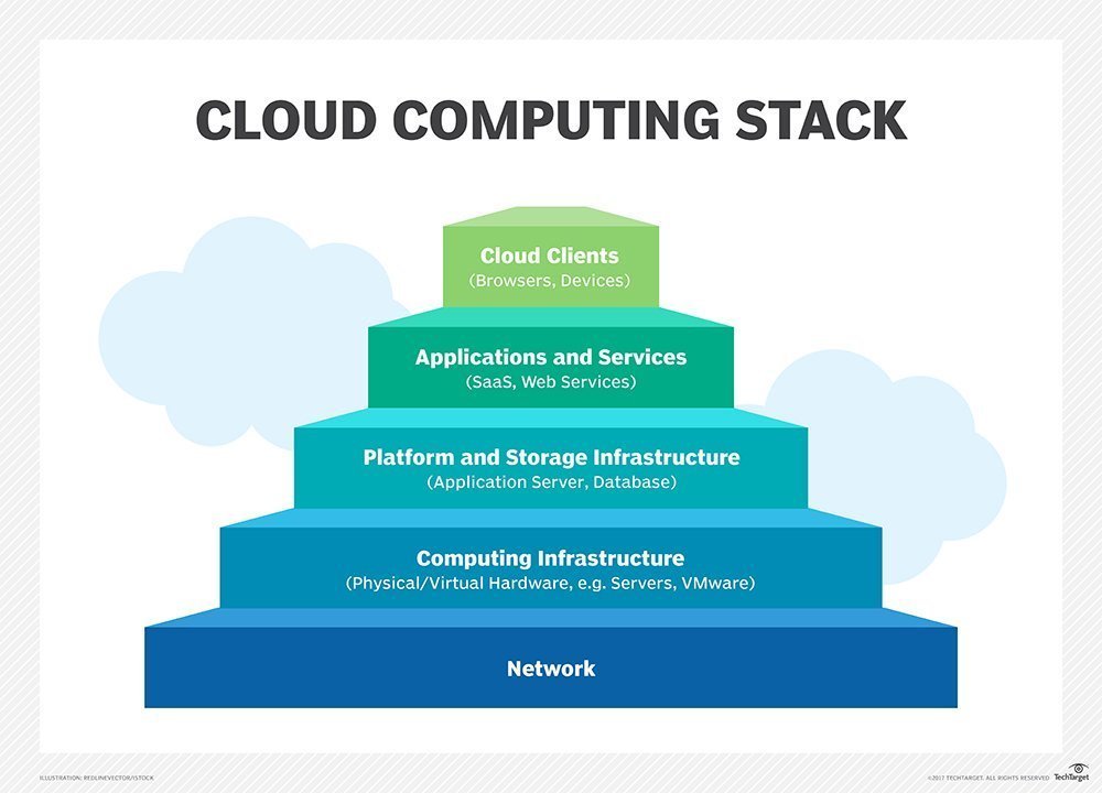 A diagram of cloud infrastructure management components showing how users and groups are managed and certified and how access is requested and granted. The diagram shows the different layers of the cloud computing stack, including the network, computing infrastructure, platform and storage infrastructure, applications and services, and cloud clients.