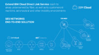 A diagram showing how to extend the IBM Cloud Direct Link Service to reach areas underserved by fiber as well as customers in maritime, aeronautical, and other mobility environments.