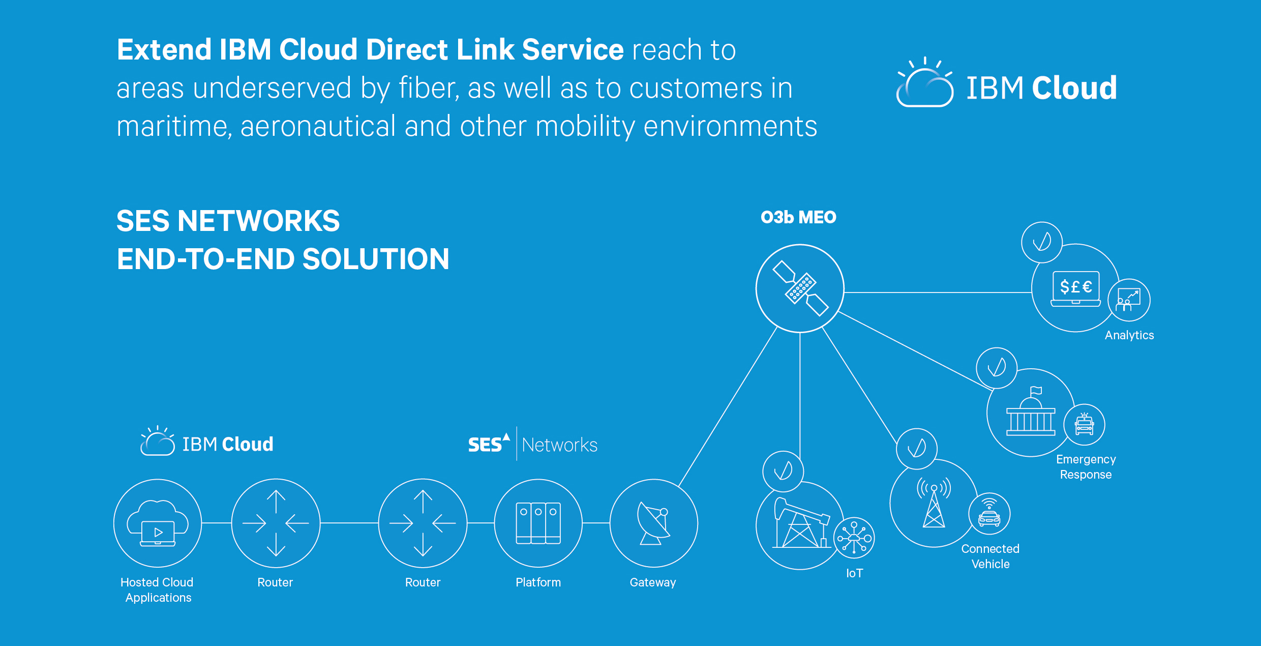 A diagram showing how to extend the IBM Cloud Direct Link Service to reach areas underserved by fiber as well as customers in maritime, aeronautical, and other mobility environments.