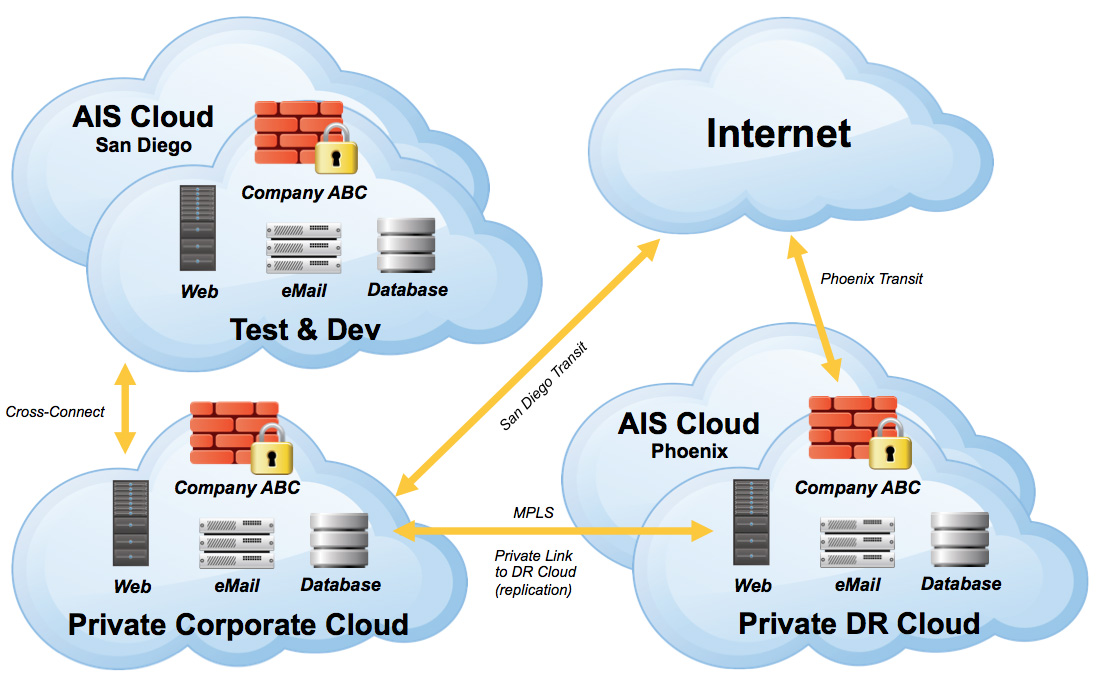 A diagram showing cloud security measures for cloud infrastructure, including a private corporate cloud, a private DR cloud, and a test and development cloud, all connected to the internet.