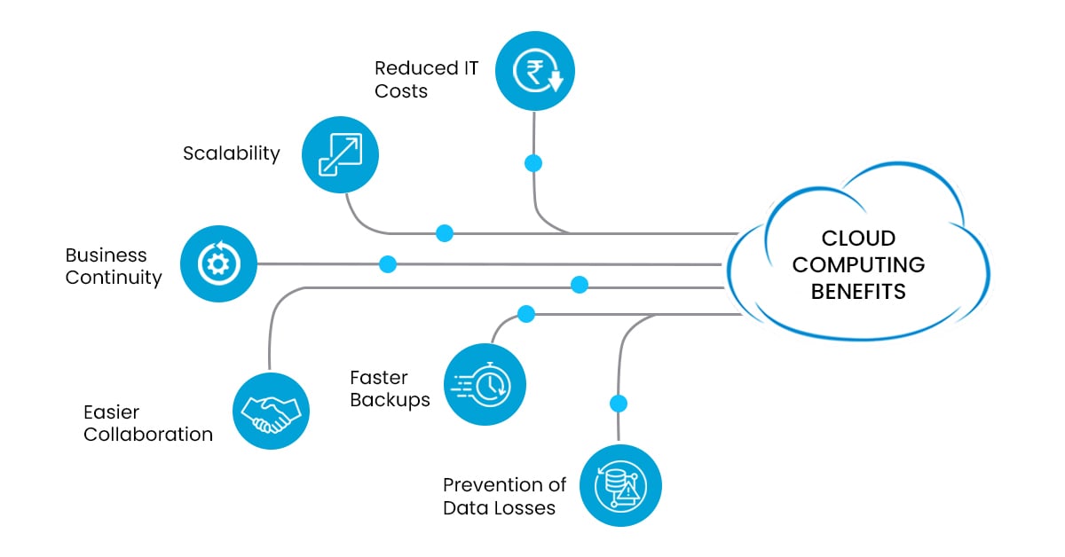 The diagram shows the benefits of cloud computing, which include reduced IT costs, enhanced agility, robust disaster recovery, fostered collaboration, easier backups, prevention of data loss, scalability, and business continuity.