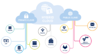 A diagram illustrating the benefits of hybrid cloud solutions, showing how a hybrid cloud can combine the benefits of both private and public clouds to create a more secure, scalable, and cost-effective IT infrastructure.