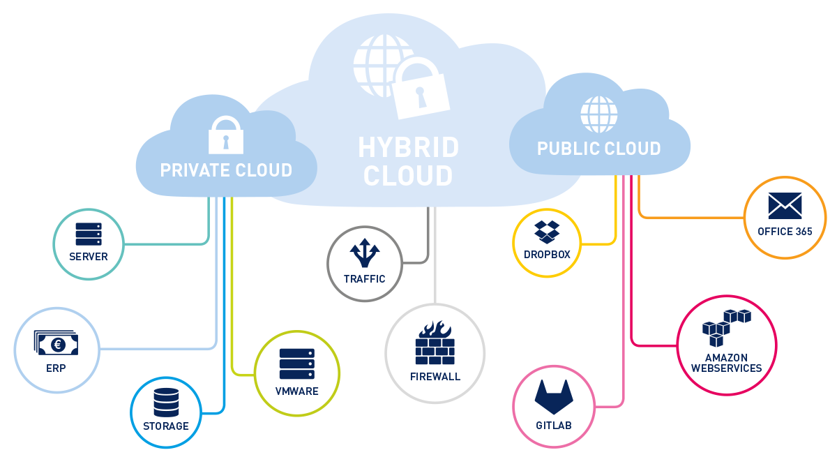 A diagram illustrating the benefits of hybrid cloud solutions, showing how a hybrid cloud can combine the benefits of both private and public clouds to create a more secure, scalable, and cost-effective IT infrastructure.