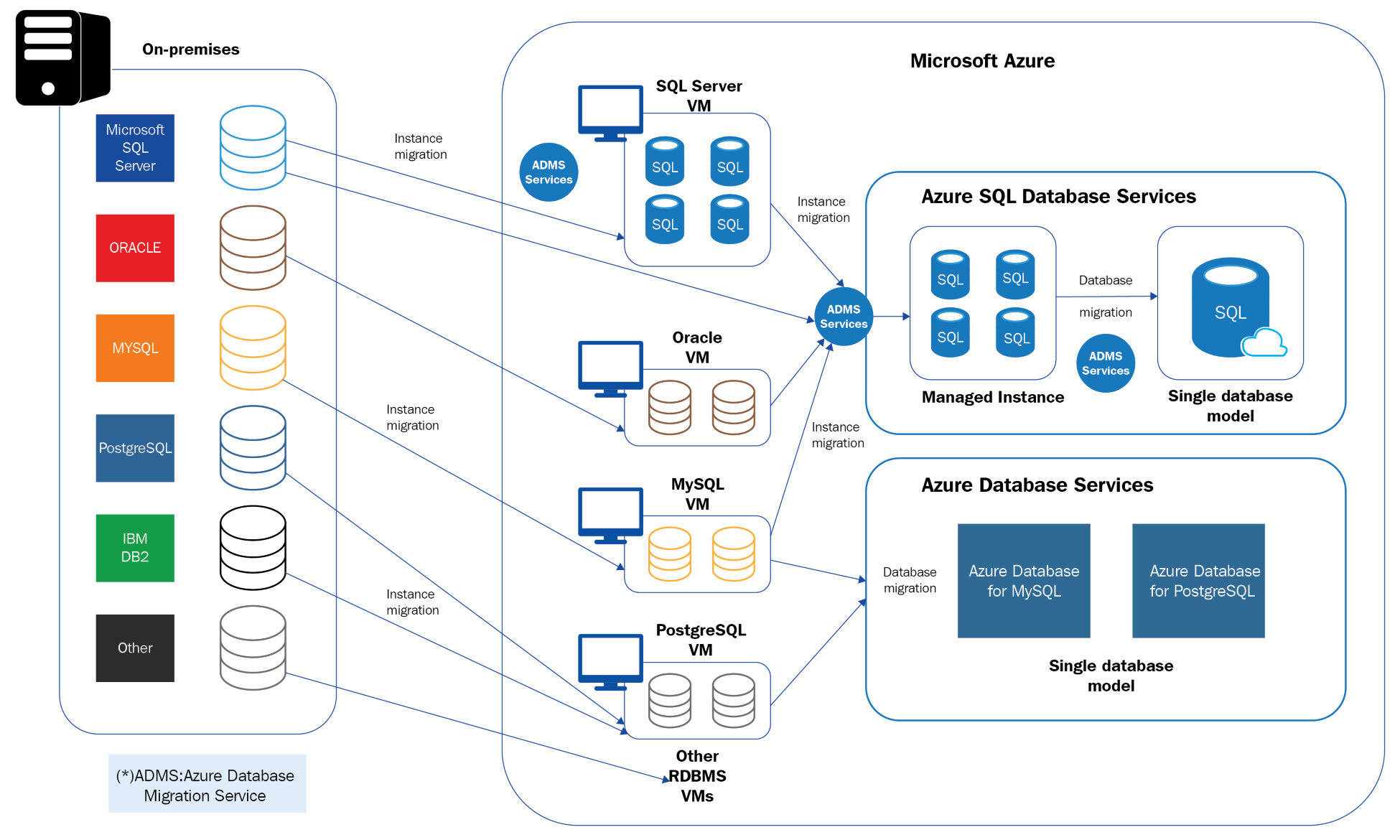 A diagram of a multicloud architecture with multiple clouds each with its own set of services and a broker in the middle to facilitate communication between the two clouds. The diagram shows how data can be migrated from on-premises or other clouds to Azure SQL Database using Azure Database Migration Service.