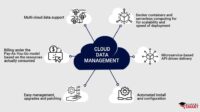 A diagram of cloud data management shows its benefits over on-premises data management, including multi-cloud data support, billing under the pay-as-you-go model, easy management, upgrades, and patching, automated install and configuration, microservices-based API-driven delivery, and Docker containers and serverless computing for scalability and speed of deployment.