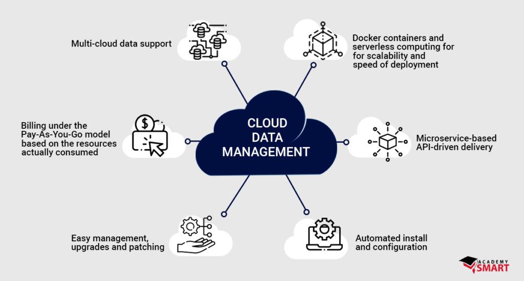 A diagram of cloud data management shows its benefits over on-premises data management, including multi-cloud data support, billing under the pay-as-you-go model, easy management, upgrades, and patching, automated install and configuration, microservices-based API-driven delivery, and Docker containers and serverless computing for scalability and speed of deployment.