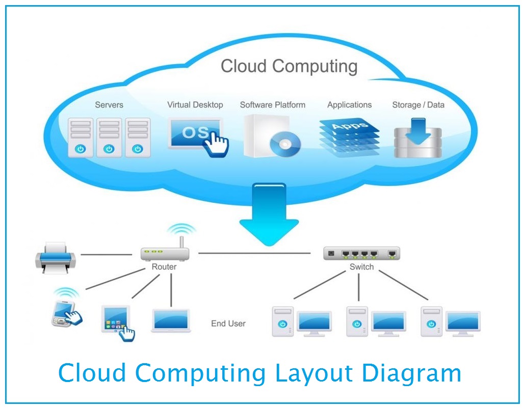 A diagram of the components of cloud workload management, which are servers, virtual desktop, software platform, applications, storage, and data, connected by a router and a switch to end-users.