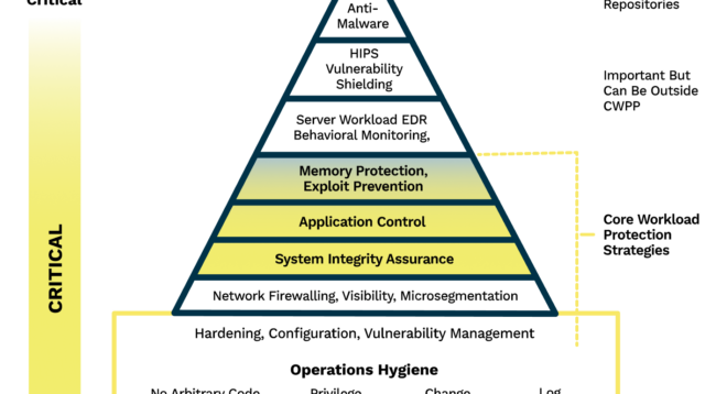 A pyramid diagram shows the different layers of security controls for cloud workloads, with the most critical controls at the top and the least critical at the bottom.