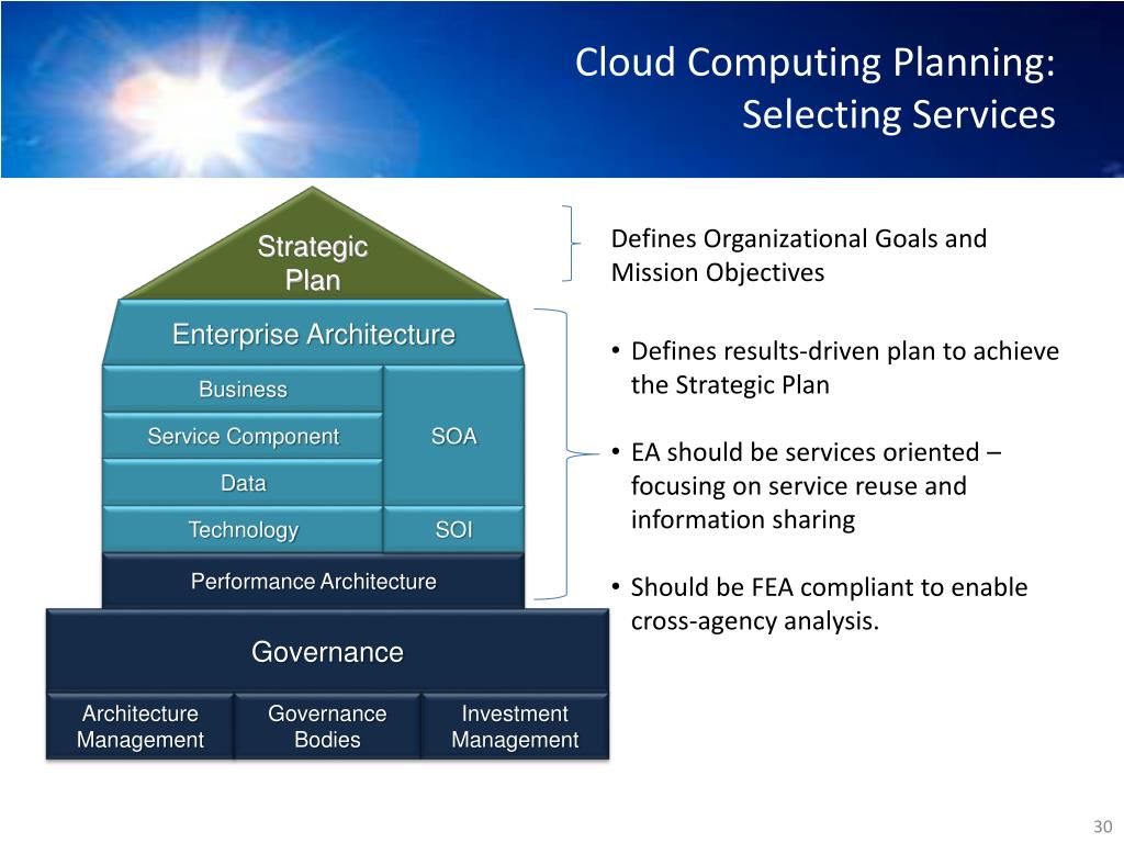 The image shows a diagram of the cloud capacity planning process, which includes six steps: defining organizational goals and mission objectives, defining a results-driven plan to achieve the strategic plan, ensuring the plan is service-oriented and focused on service reuse and information sharing, ensuring the plan is compliant with cross-agency analysis, and defining the governance structure for the plan.