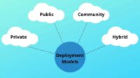 A diagram of cloud deployment models shows public, private, hybrid, and community cloud environments.