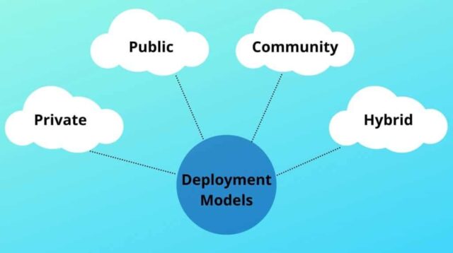 A diagram of cloud deployment models shows public, private, hybrid, and community cloud environments.