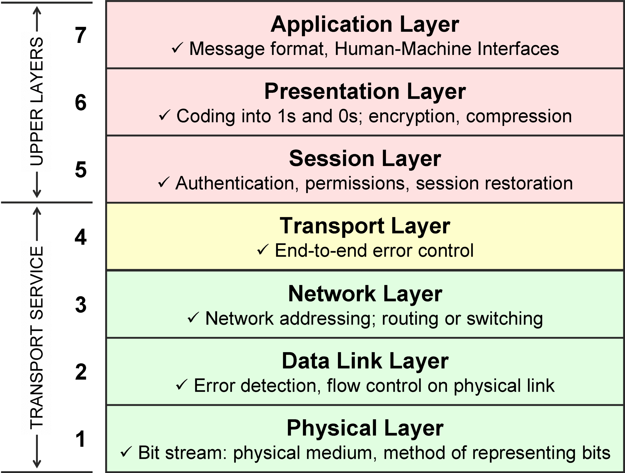 A picture of a Cloud networking protocols