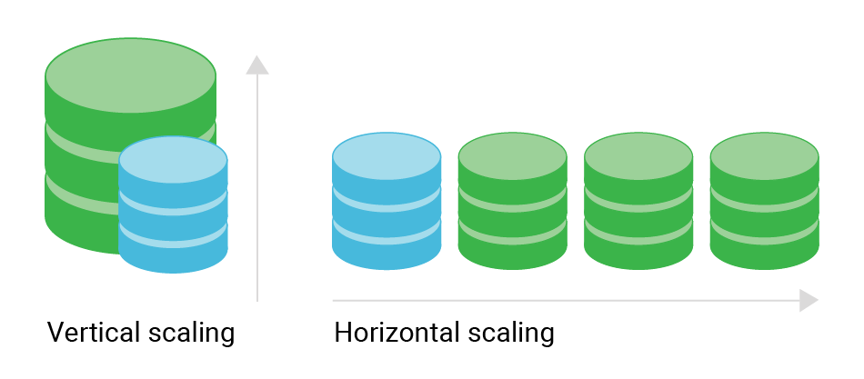 A diagram illustrating the difference between vertical and horizontal database scaling.