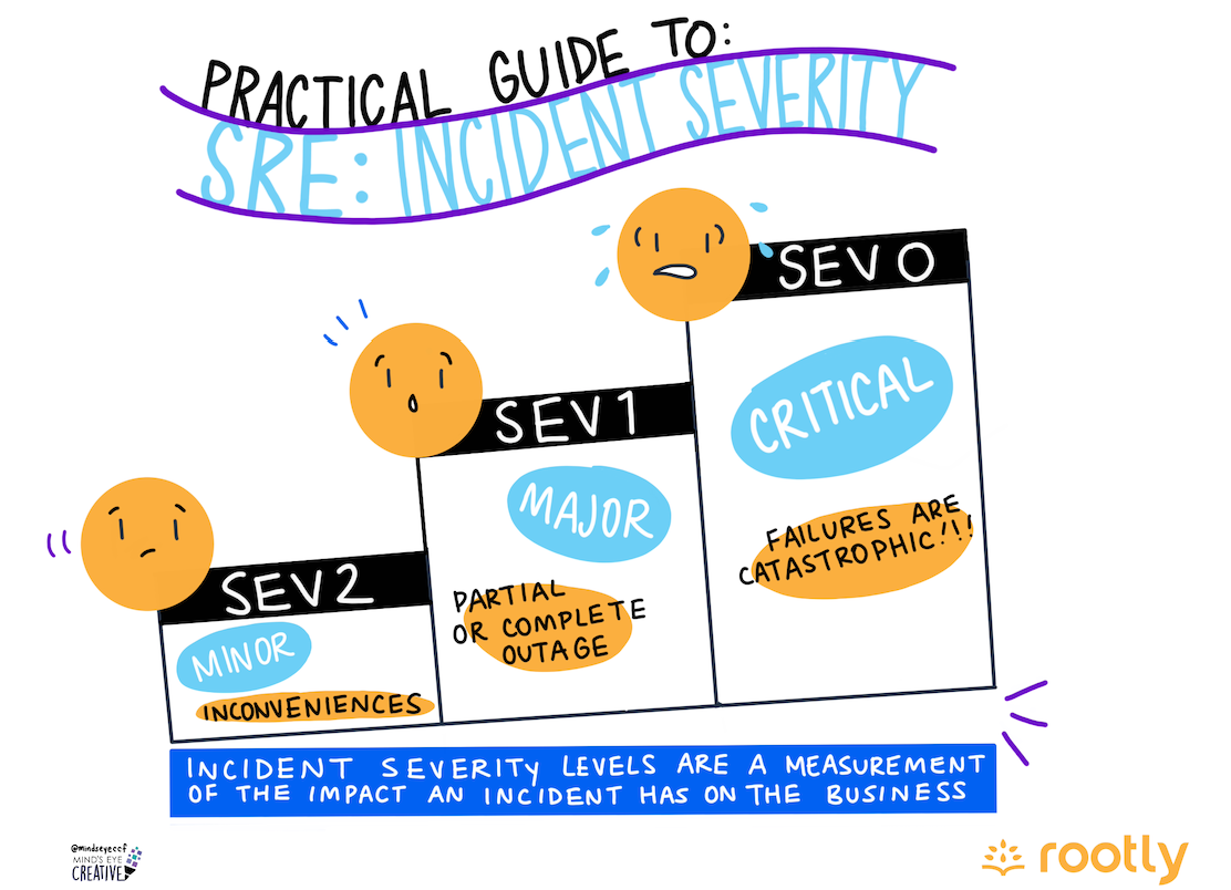 A flowchart illustrating the steps to take when responding to a cloud incident, including classifying the severity, updating the SIRTCTO, informing the security team, and opening a conference bridge.
