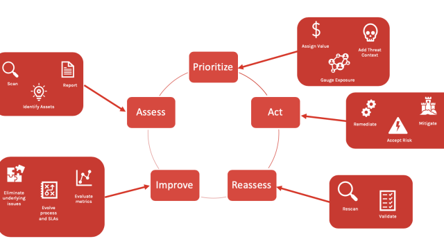A diagram of the cloud vulnerability management process, which includes identifying assets, scanning for vulnerabilities, prioritizing vulnerabilities, assessing risk, and taking action to remediate vulnerabilities.