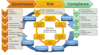 A diagram that illustrates the relationship between governance, risk, and compliance and how they are used to authorize systems within an organization.