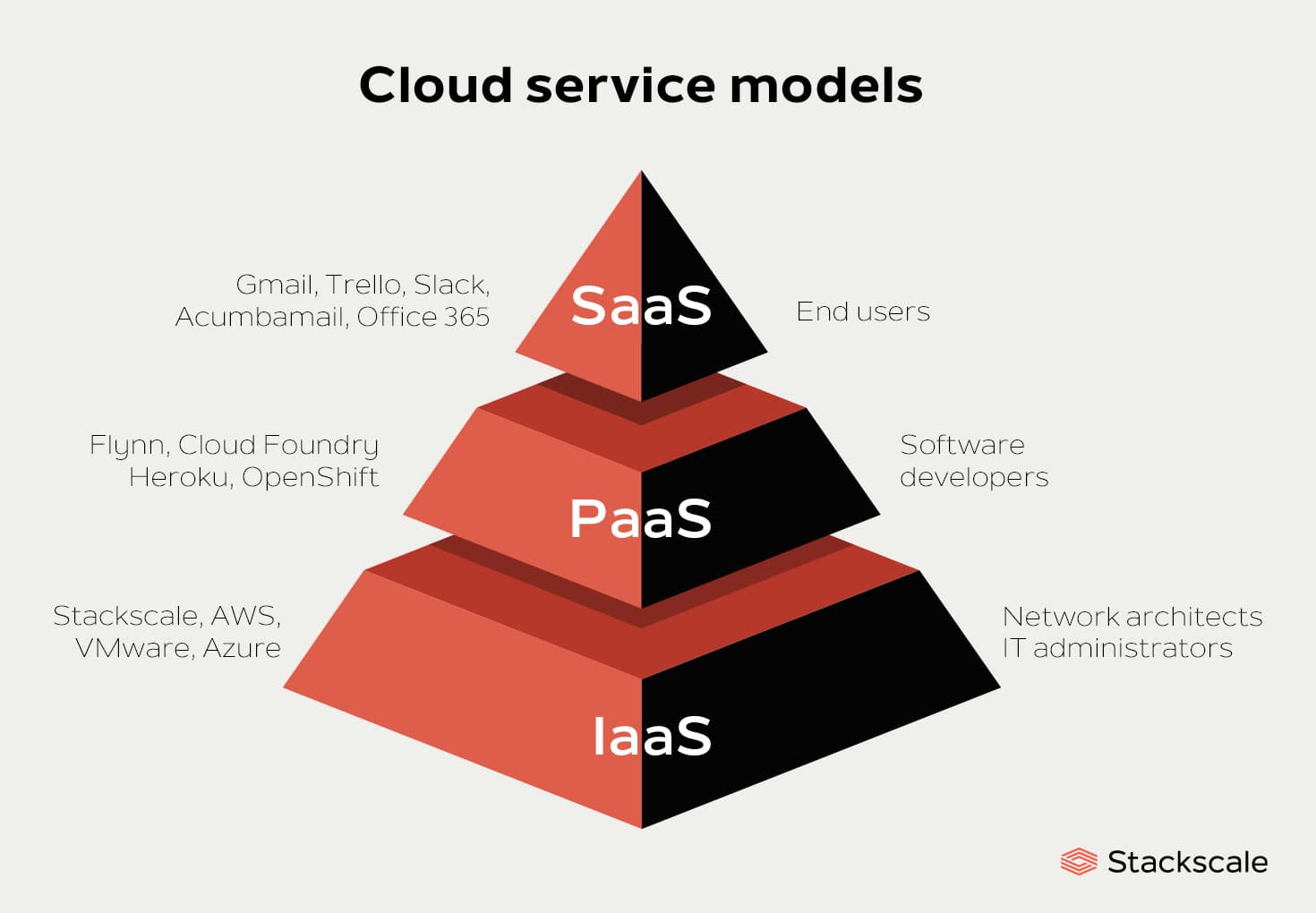 A diagram of the three main cloud service models: Infrastructure as a Service (IaaS), Platform as a Service (PaaS), and Software as a Service (SaaS).