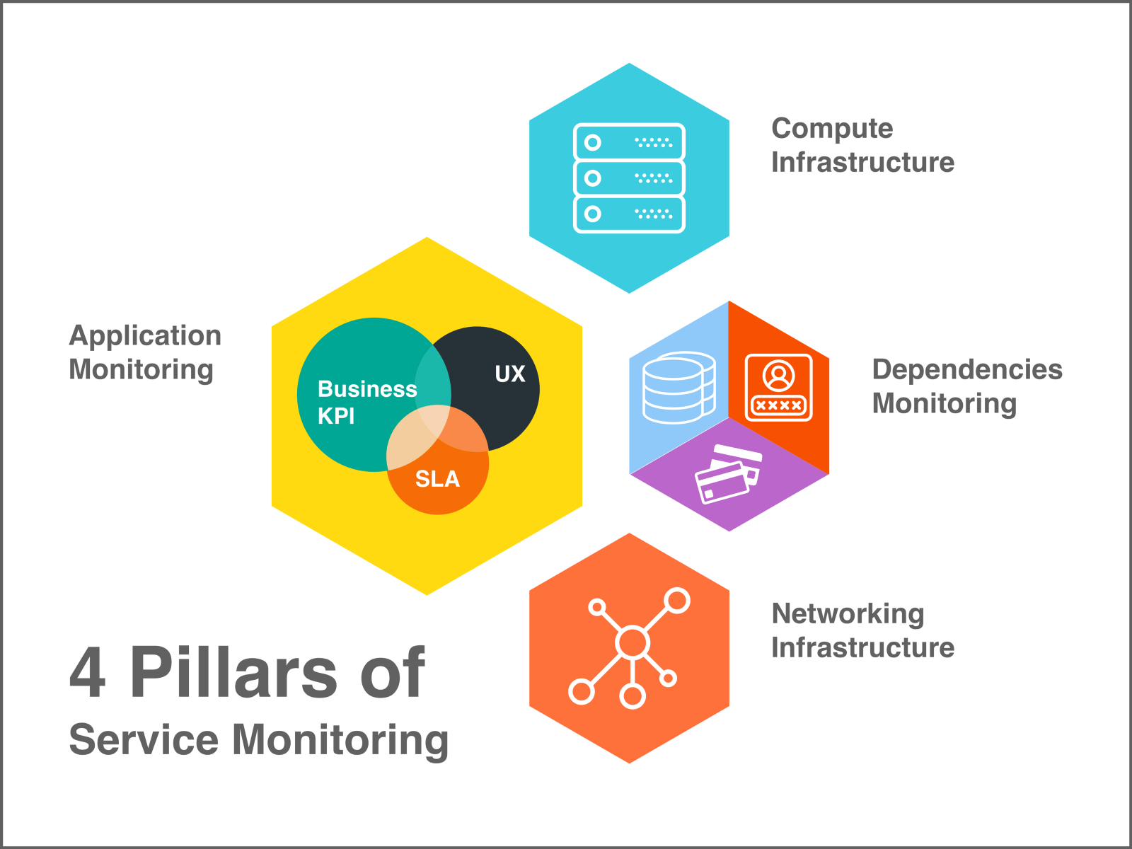 A diagram of cloud service monitoring best practices, including application monitoring, business KPI and UX monitoring, dependencies monitoring, compute infrastructure monitoring, and network infrastructure monitoring.