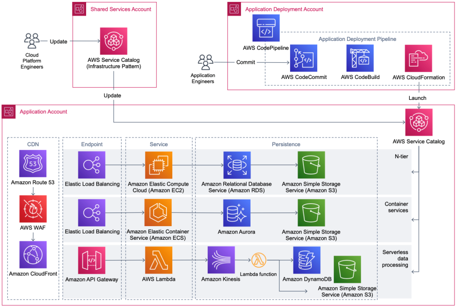 The diagram shows a cloud service catalog with features and benefits, including a list of services such as compute, storage, networking, and database.