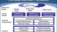 This image shows a diagram of the cloud definition framework, which includes three deployment models (private cloud, community cloud, and public cloud), three service models (software as a service, platform as a service, and infrastructure as a service), five essential characteristics (on-demand self-service, broad network access, resource pooling, rapid elasticity, and measured service), and six common characteristics (massive scale, homogeneity, virtualization, low cost software, resilient computing, geographic distribution, service orientation, and advanced security).
