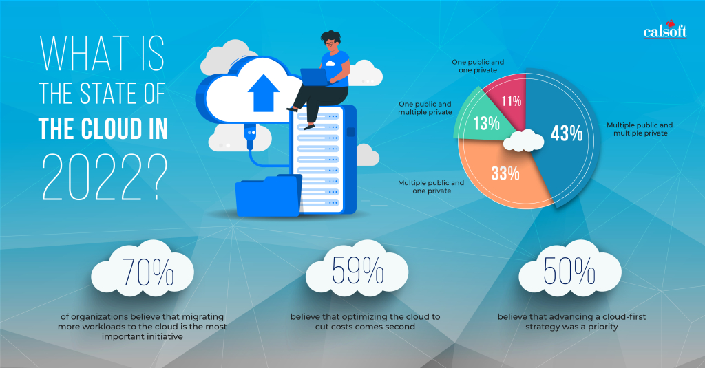 A pie chart shows the percentage of organizations using cloud services, with 43% using multiple public and multiple private clouds, 33% using multiple public and one private cloud, 13% using one public and multiple private clouds, and 11% using one public and one private cloud. The image also lists the benefits of cloud computing, such as cost savings, scalability, and flexibility.