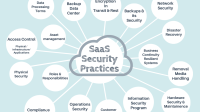 A diagram of SaaS security best practices, including data processing terms, backup center, encryption, backups and its security, network security, disaster recovery, business continuity, resilient systems, removal media handling, hardware security and maintenance, information security program, customer security, operations security, roles and responsibilities, access control, physical security, and compliance.