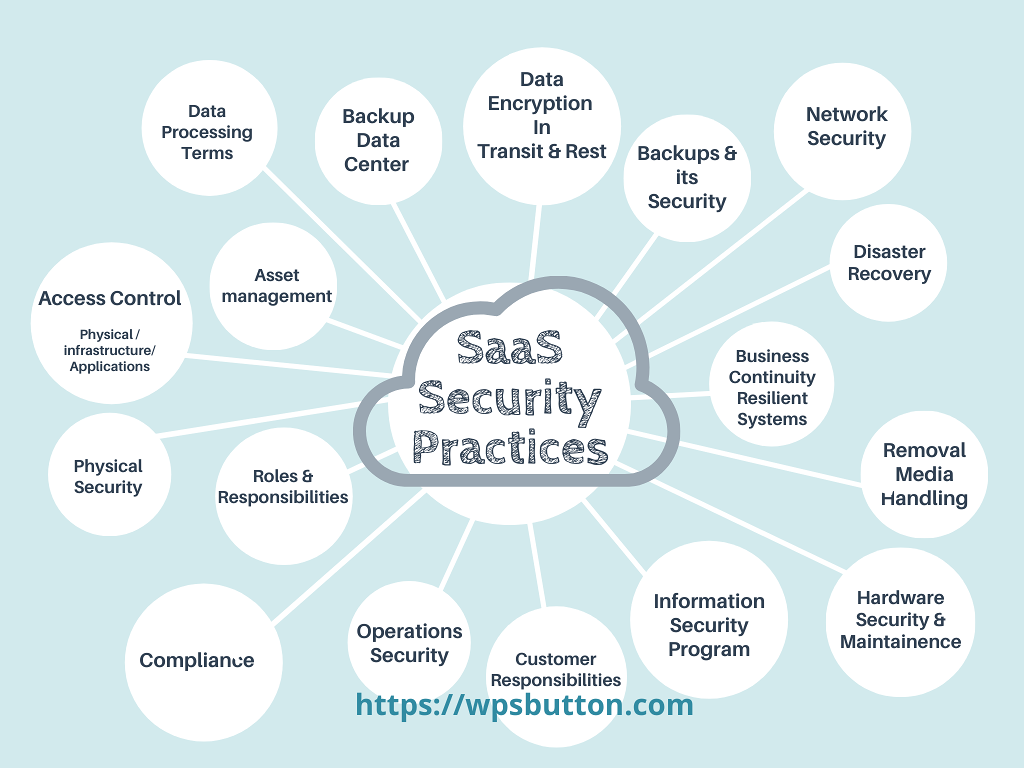 A diagram of SaaS security best practices, including data processing terms, backup center, encryption, backups and its security, network security, disaster recovery, business continuity, resilient systems, removal media handling, hardware security and maintenance, information security program, customer security, operations security, roles and responsibilities, access control, physical security, and compliance.