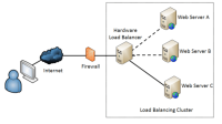 A cloud service is shown with redundancy, load balancing, and fault tolerance with three web servers behind a hardware load balancer and firewall.