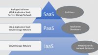 A diagram of the three main types of cloud computing services: Infrastructure as a Service (IaaS), Platform as a Service (PaaS), and Software as a Service (SaaS).