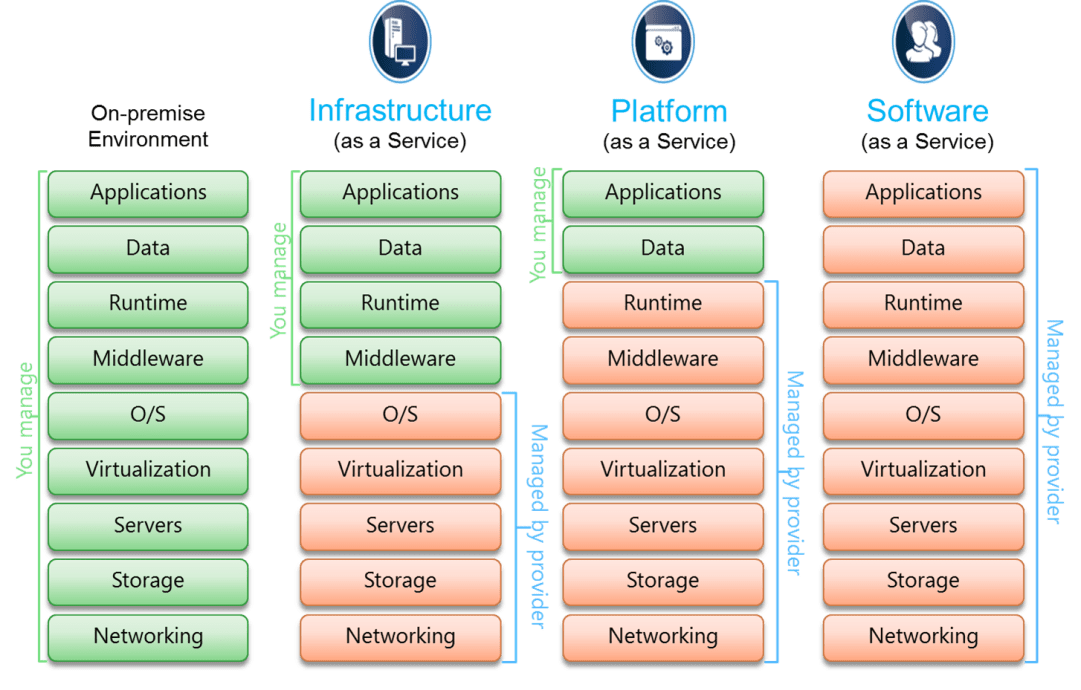 A diagram of cloud service cost-effectiveness strategies, showing the different layers of the cloud computing stack and who is responsible for managing each layer.