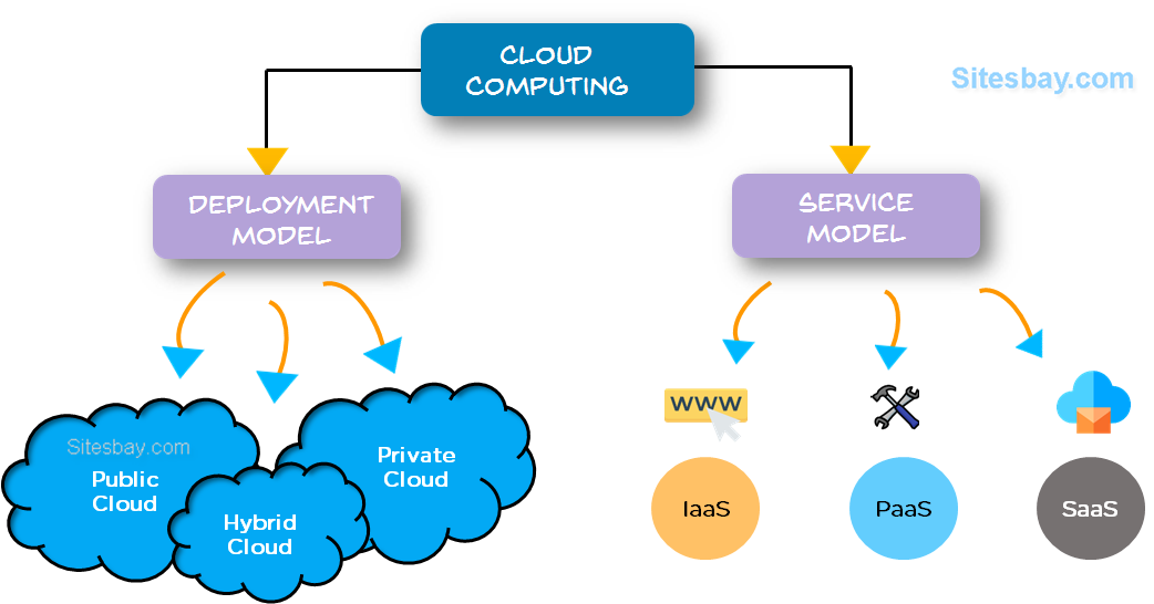 This image shows the different types of cloud access control models. The deployment models are public cloud, private cloud, and hybrid cloud. The service models are infrastructure as a service (IaaS), platform as a service (PaaS), and software as a service (SaaS).