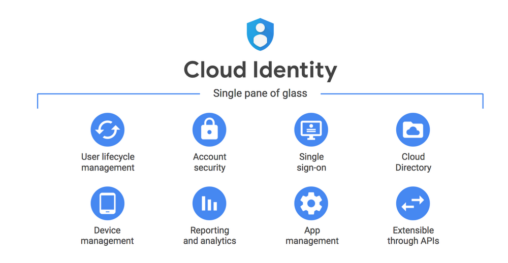 A diagram illustrating the features of Cloud Identity, a comprehensive identity and access management solution that provides a single pane of glass for managing user lifecycles, account security, single sign-on, cloud directory, device management, reporting and analytics, app management, and extensibility through APIs.