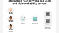 This diagram shows the information flow between end users and a high availability server cluster in a cloud architecture, including the load balancer and replicated servers.