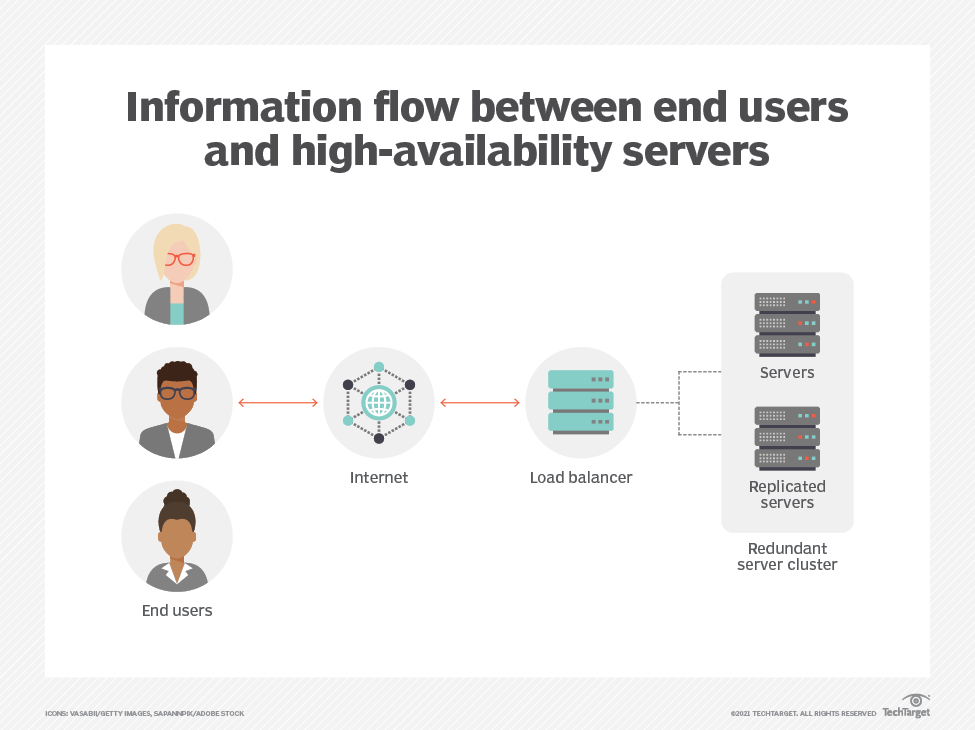 This diagram shows the information flow between end users and a high availability server cluster in a cloud architecture, including the load balancer and replicated servers.