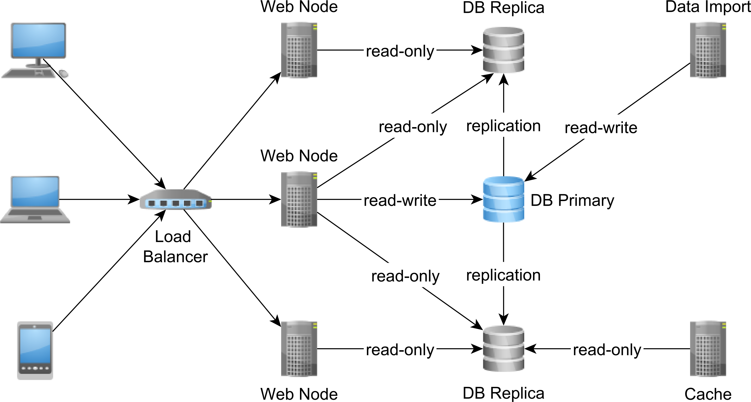 A diagram of a cloud service replication setup, showing how data is replicated from the primary database to a replica for backup purposes, with read-only access to the replica for web nodes and the ability to import data.
