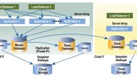 A diagram of a cloud service failover architecture with two load balancers, two server arrays, a master database, and a slave database.