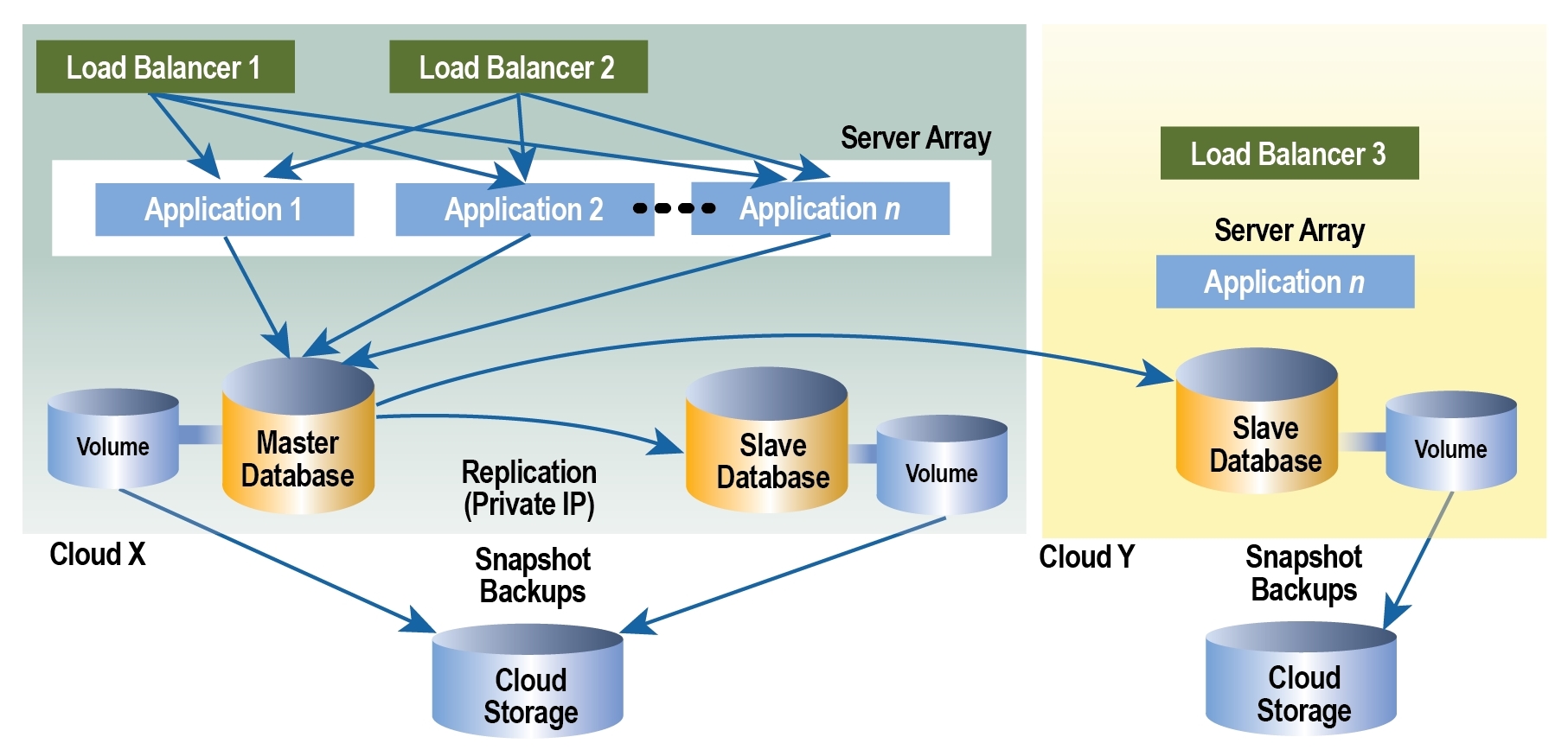 A diagram of a cloud service failover architecture with two load balancers, two server arrays, a master database, and a slave database.