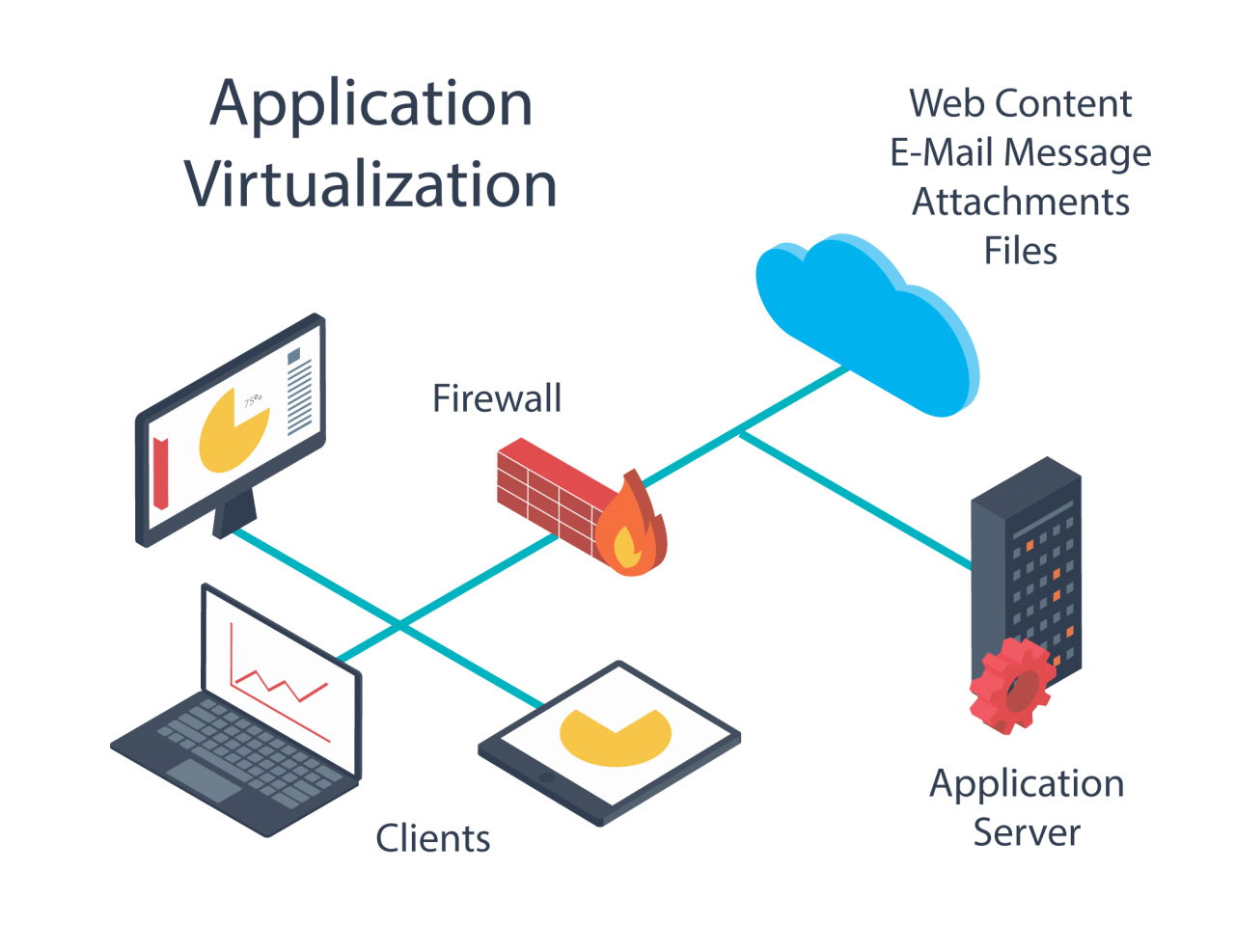 A diagram of cloud service virtualization shows how a virtualized application is delivered to clients through a firewall from a cloud-based server.