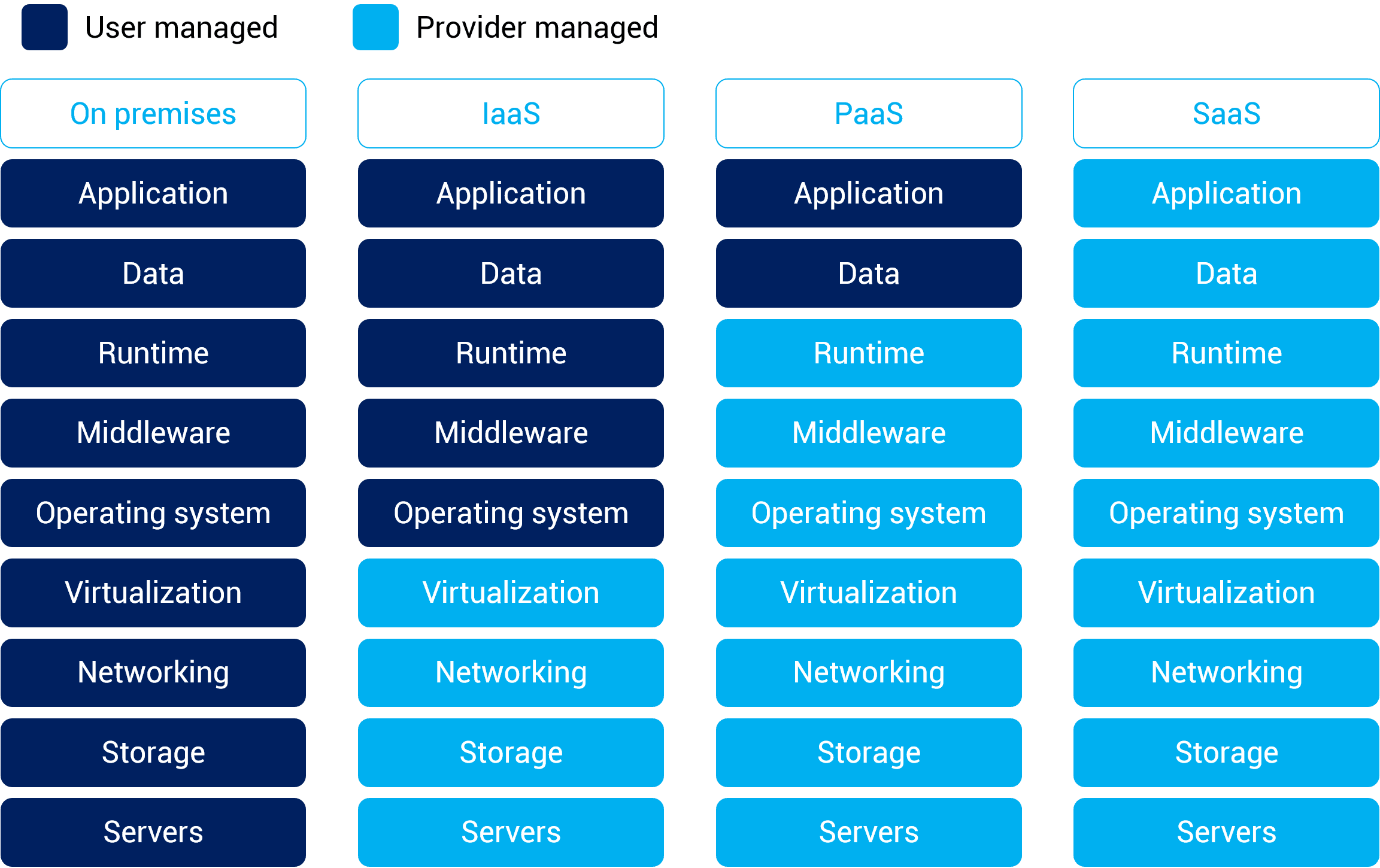 The diagram shows different types of cloud computing services. The services are Infrastructure as a Service (IaaS), Platform as a Service (PaaS), and Software as a Service (SaaS). IaaS provides virtualized computing resources over the internet. PaaS provides a platform for developers to build, deploy, and manage applications without worrying about the underlying infrastructure. SaaS provides applications that are hosted and managed by a cloud provider.
