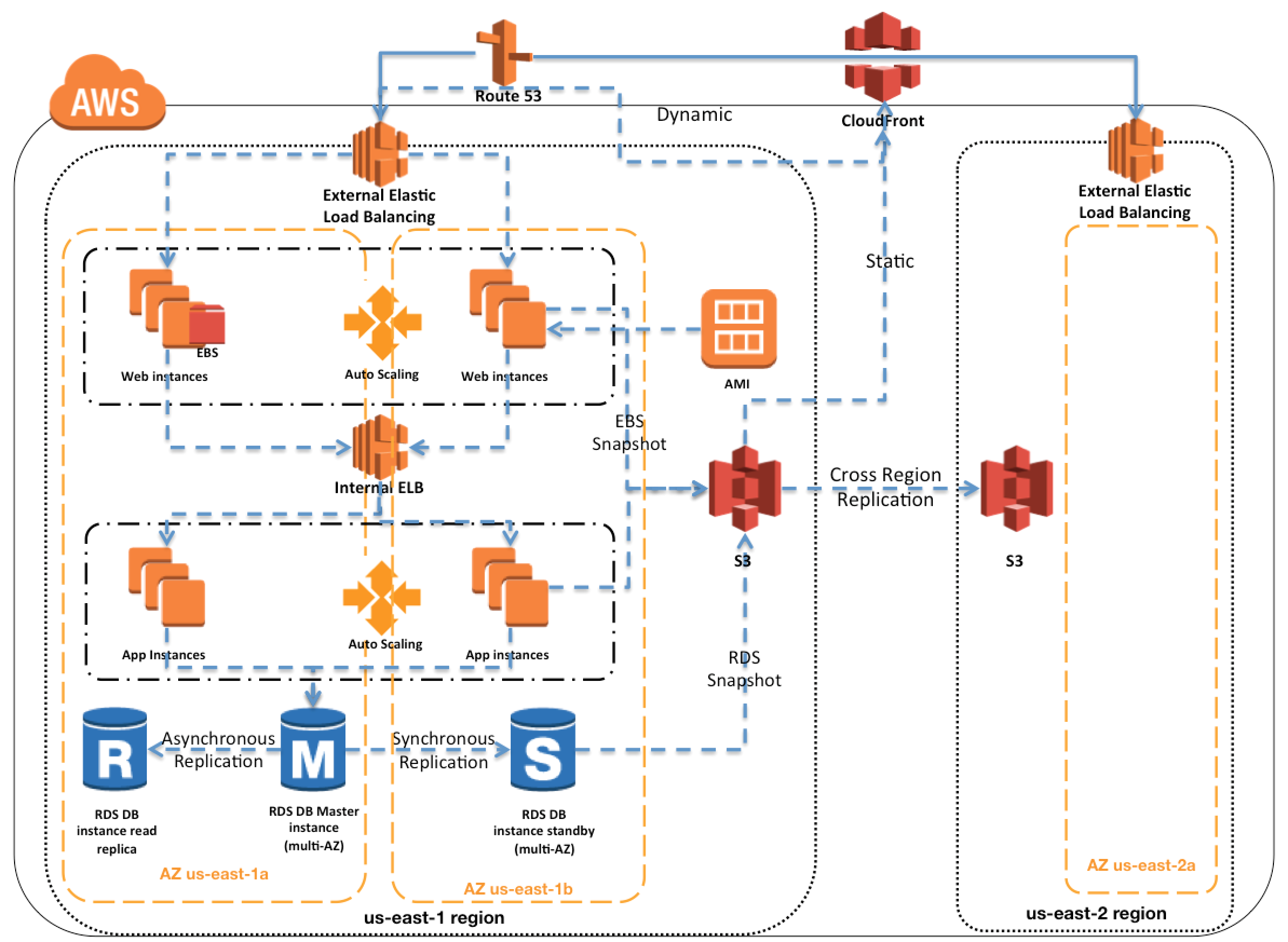 This image shows the various factors that affect the availability of cloud services, including the number of Availability Zones used, the type of Amazon EC2 instances used, and the use of Auto Scaling and Elastic Load Balancing.