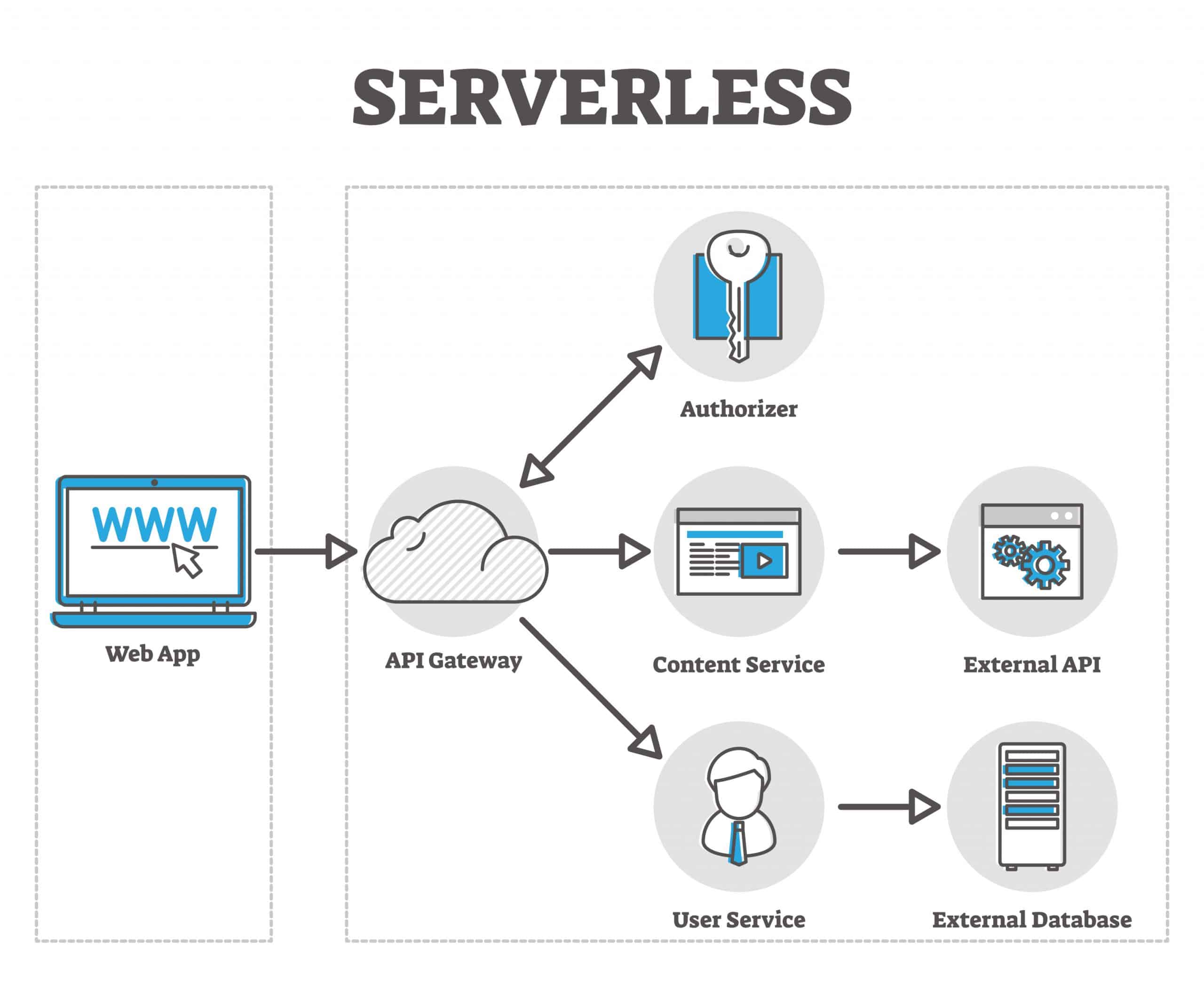 A diagram of serverless computing architecture shows how a web application interacts with an API gateway, which in turn interacts with a content service, user service, and external API, all of which are connected to an external database.