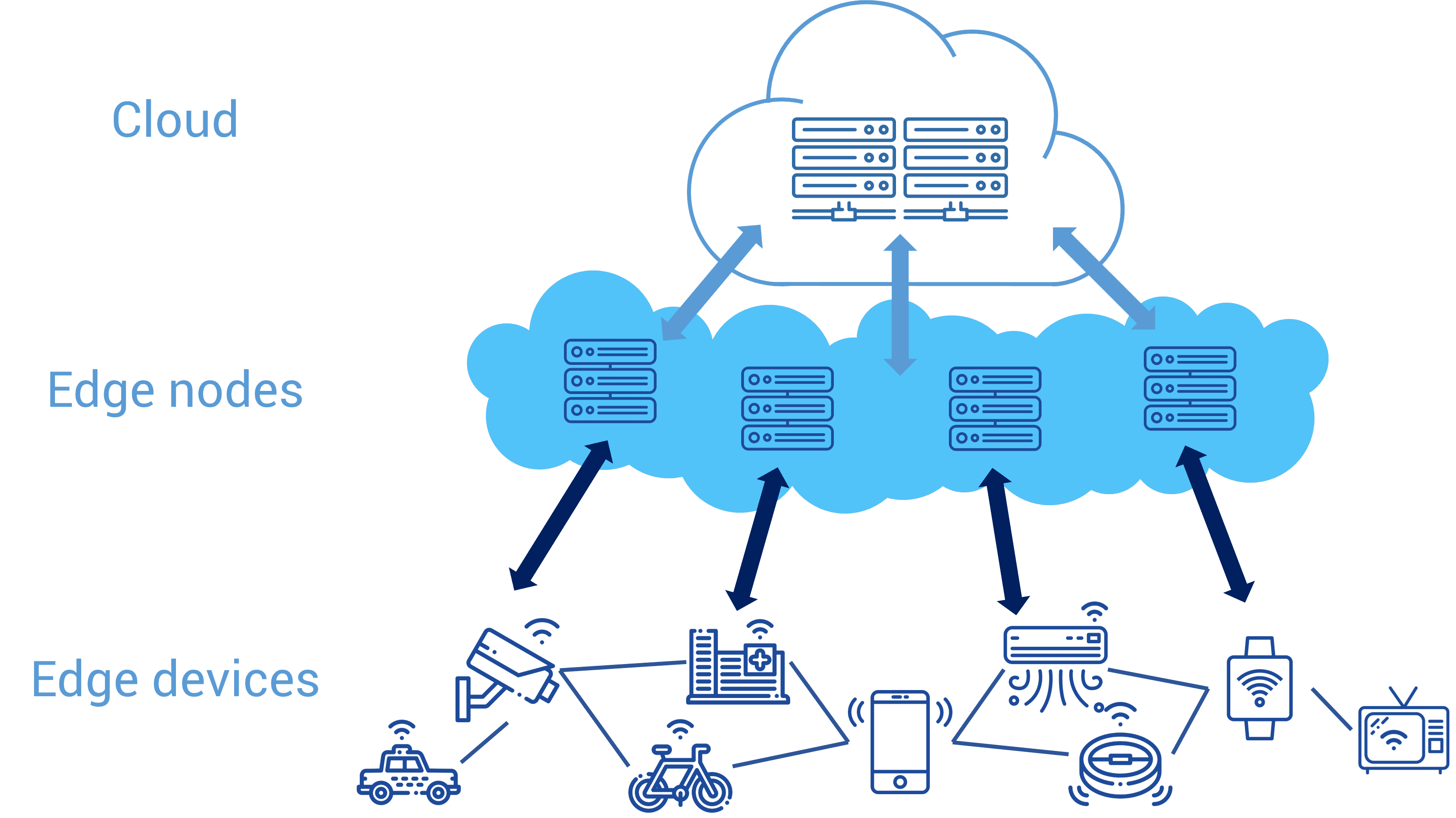 A diagram of a cloud service edge computing network shows how edge devices connect to edge nodes, which in turn connect to the cloud.
