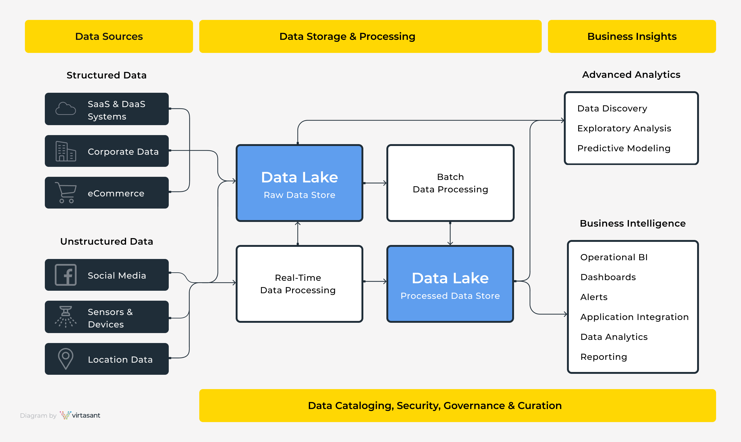 A diagram of a cloud service data lake with its components and processes. Data sources include structured data from SaaS and DaaS systems, corporate data, and e-commerce. Unstructured data comes from social media, sensors, and location data. Data is stored in a raw data store and then processed in a batch or real-time manner before being stored in a processed data store. Data is then used for business intelligence, advanced analytics, and operational BI.