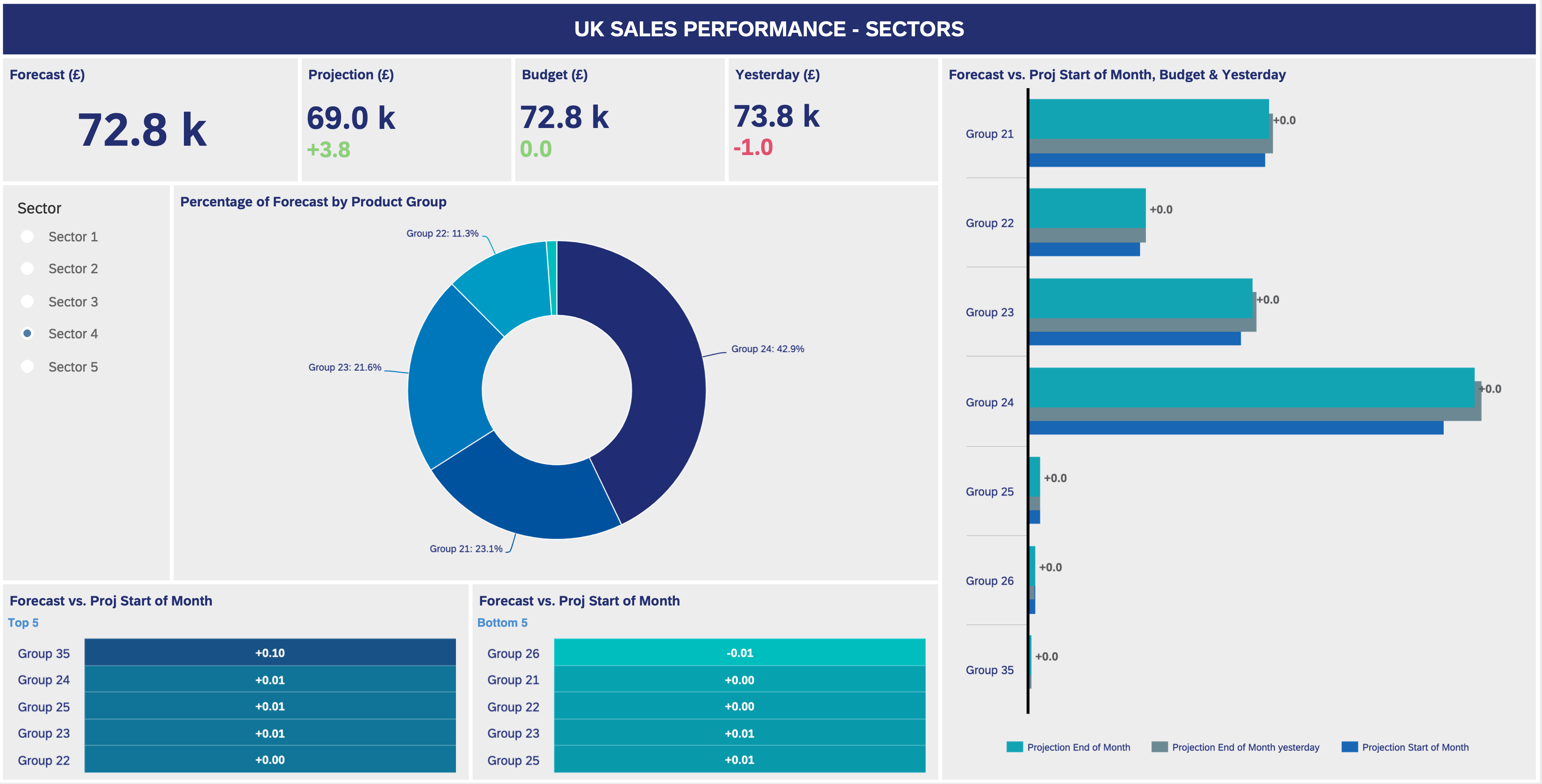A representation of real-time insights with cloud service analytics, displaying a dashboard with various charts and graphs illustrating data about sales performance across different sectors.
