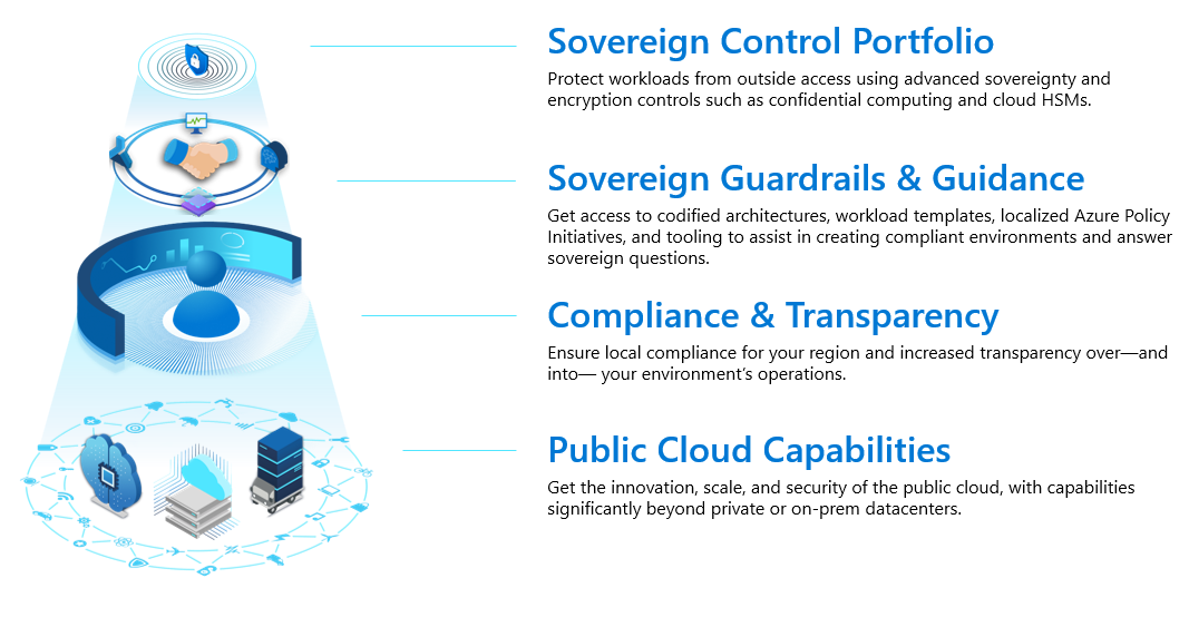 A graphic representing the three pillars of data sovereignty in Google Cloud: sovereign control portfolio, sovereign guardrails and guidance, compliance and transparency, and public cloud capabilities.
