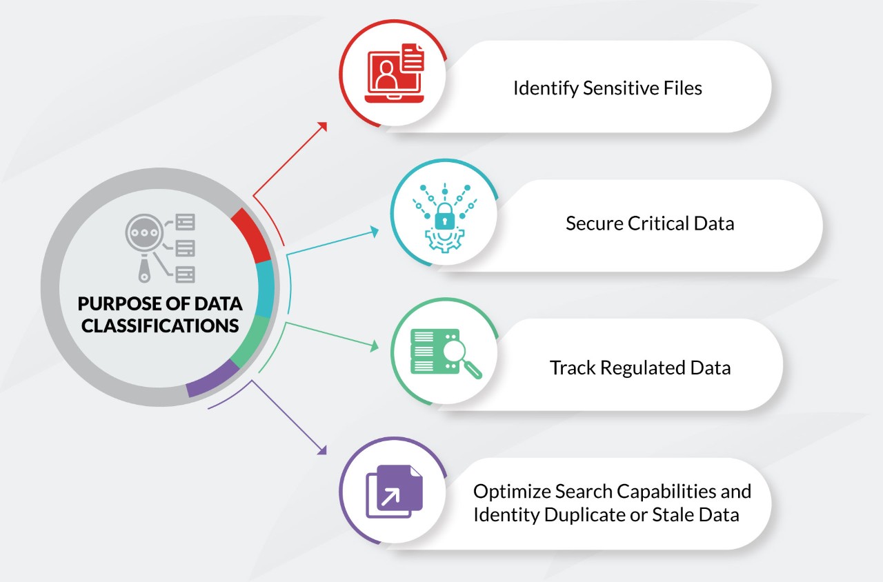 A diagram showing the benefits of cloud service data classification: identify sensitive files, secure critical data, track regulated data, and optimize search capabilities and identify duplicate or stale data.