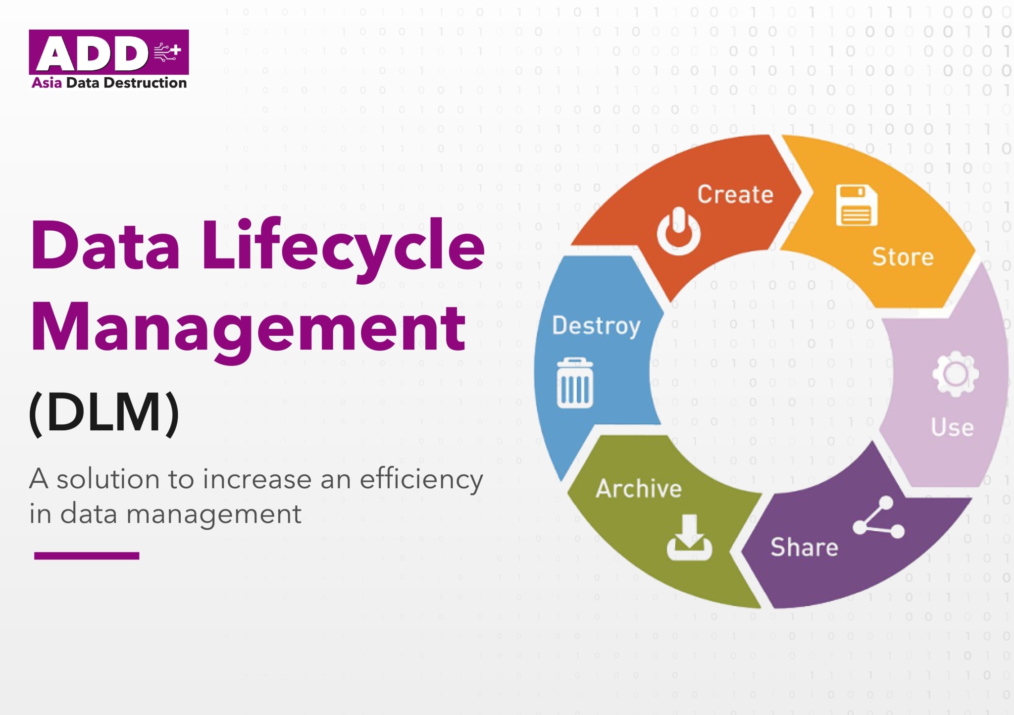 A diagram of the data lifecycle management stages: create, store, archive, use, share, and destroy.