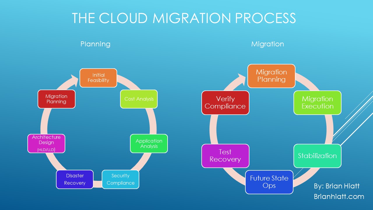 This image is a diagram of the cloud migration process, which consists of two main stages: planning and migration. The planning stage includes six steps: initial feasibility, migration planning, cost analysis, application analysis, architecture design, and disaster recovery. The migration stage includes four steps: migration planning, migration execution, verify compliance, and stabilization.