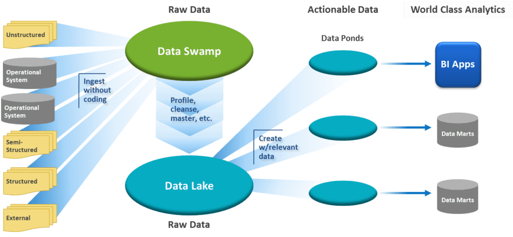 A diagram of cloud service data integration types, showing how data is ingested from various sources, processed, and stored in a data lake, and then integrated with other data sources to create actionable data for business intelligence applications.